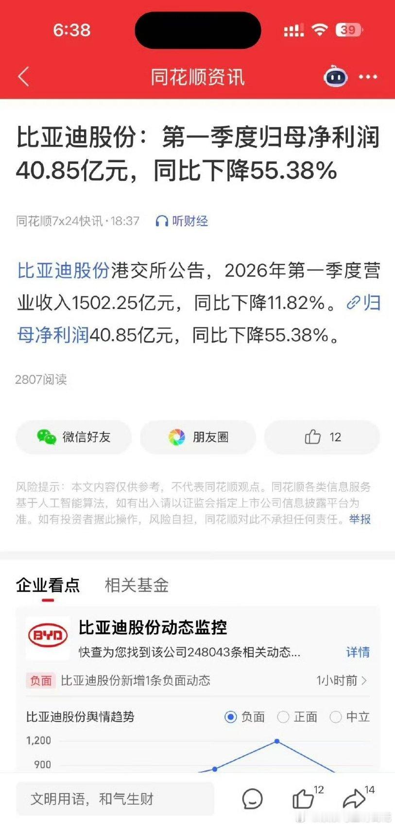 【比亚迪一季度营业收入1502亿元 净利润40.85亿元】财联社4月28日电，比