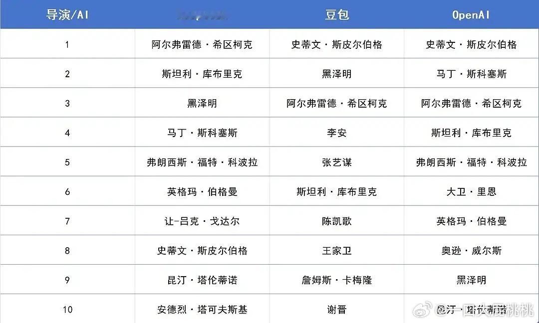 影史十大导演，deepseek、豆包、openai给出不同答案[笑cry] ​​