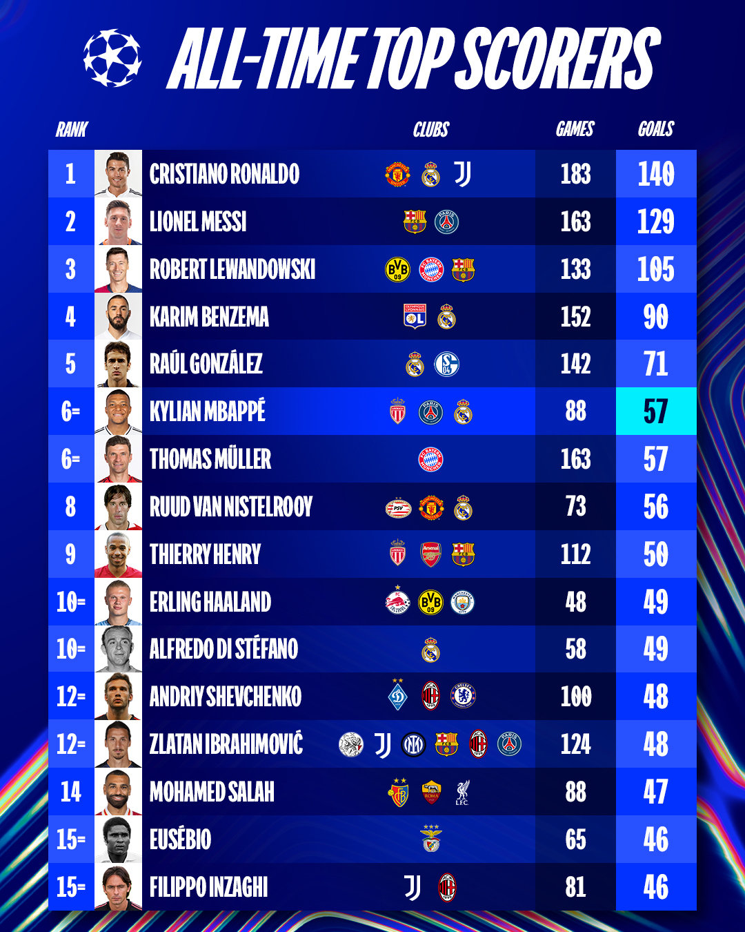 欧冠历史射手榜。欧冠联赛halamadrid ​​​