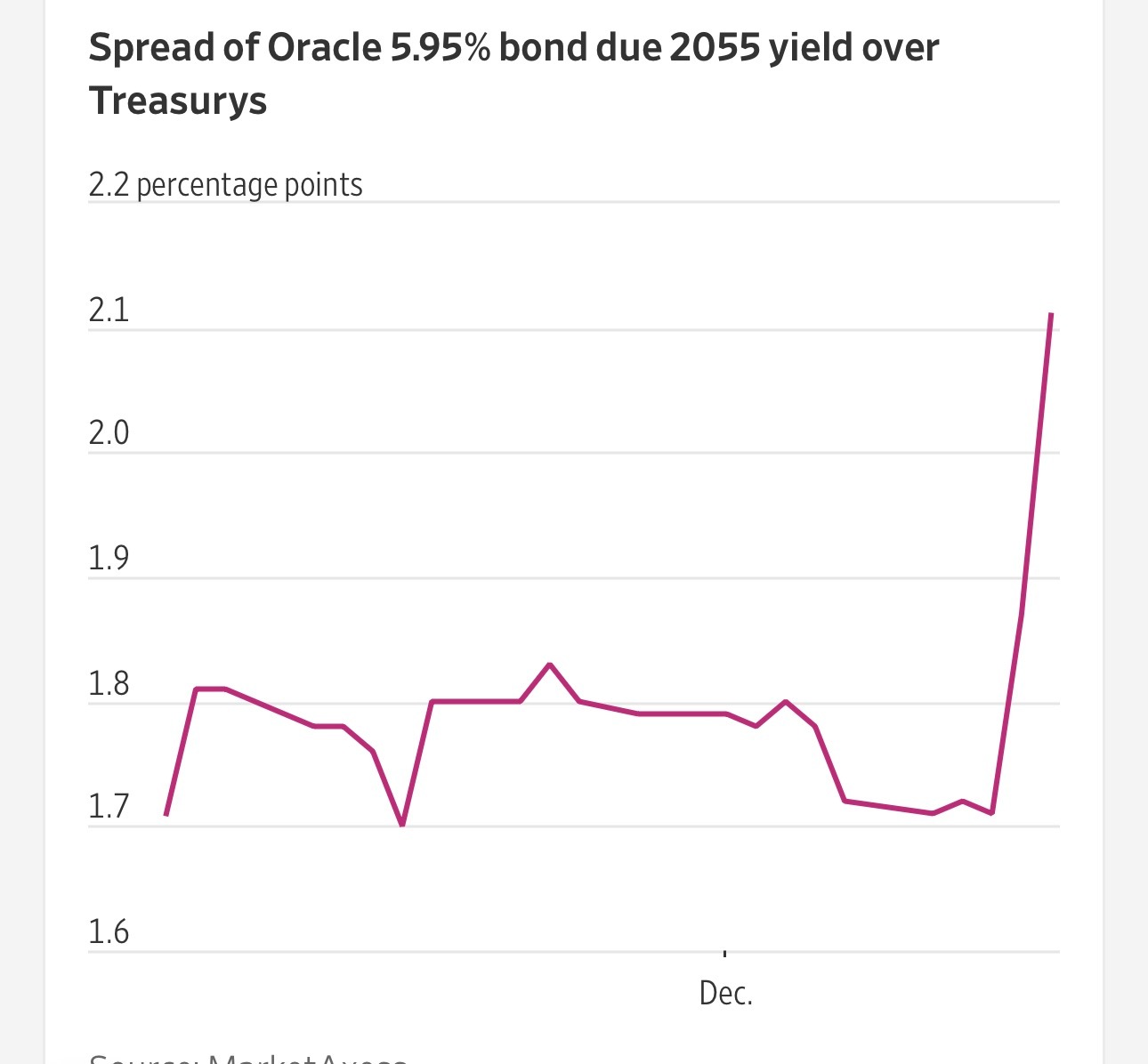 美股美股 债券交易员对今秋大型科技公司的数百亿美元债务开始感到不安，这些资金原用