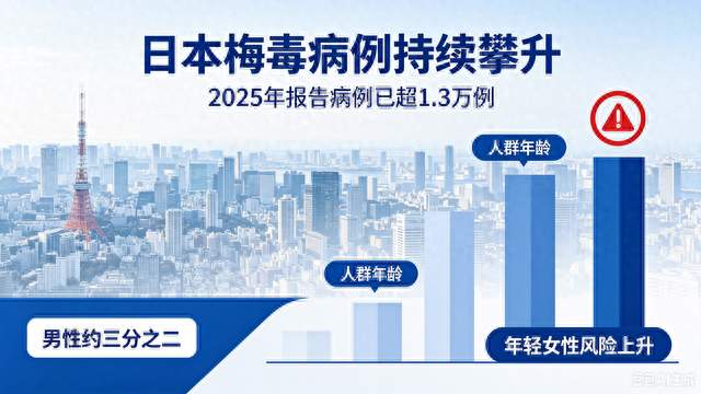 日本梅毒病例攀升，年轻女性成高危群体