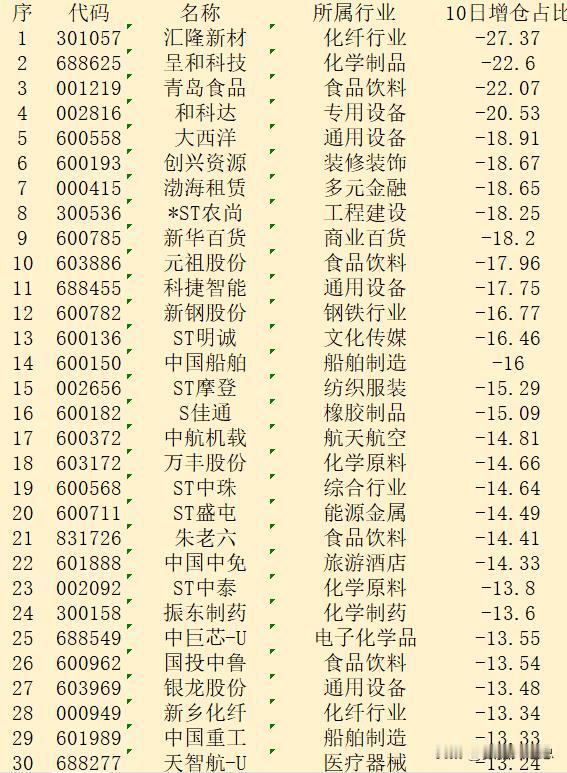 近10日，主力“减仓占比最多的”30强名单！

序 代码 名称 所属行业 10日