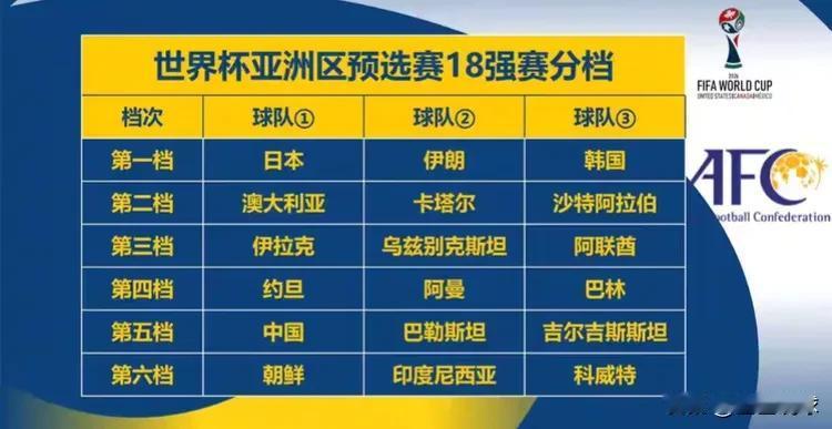 大事件！世预赛亚洲区18强抽签仪式马上开始，伊万将代表国足去抽签！
1. 这次抽