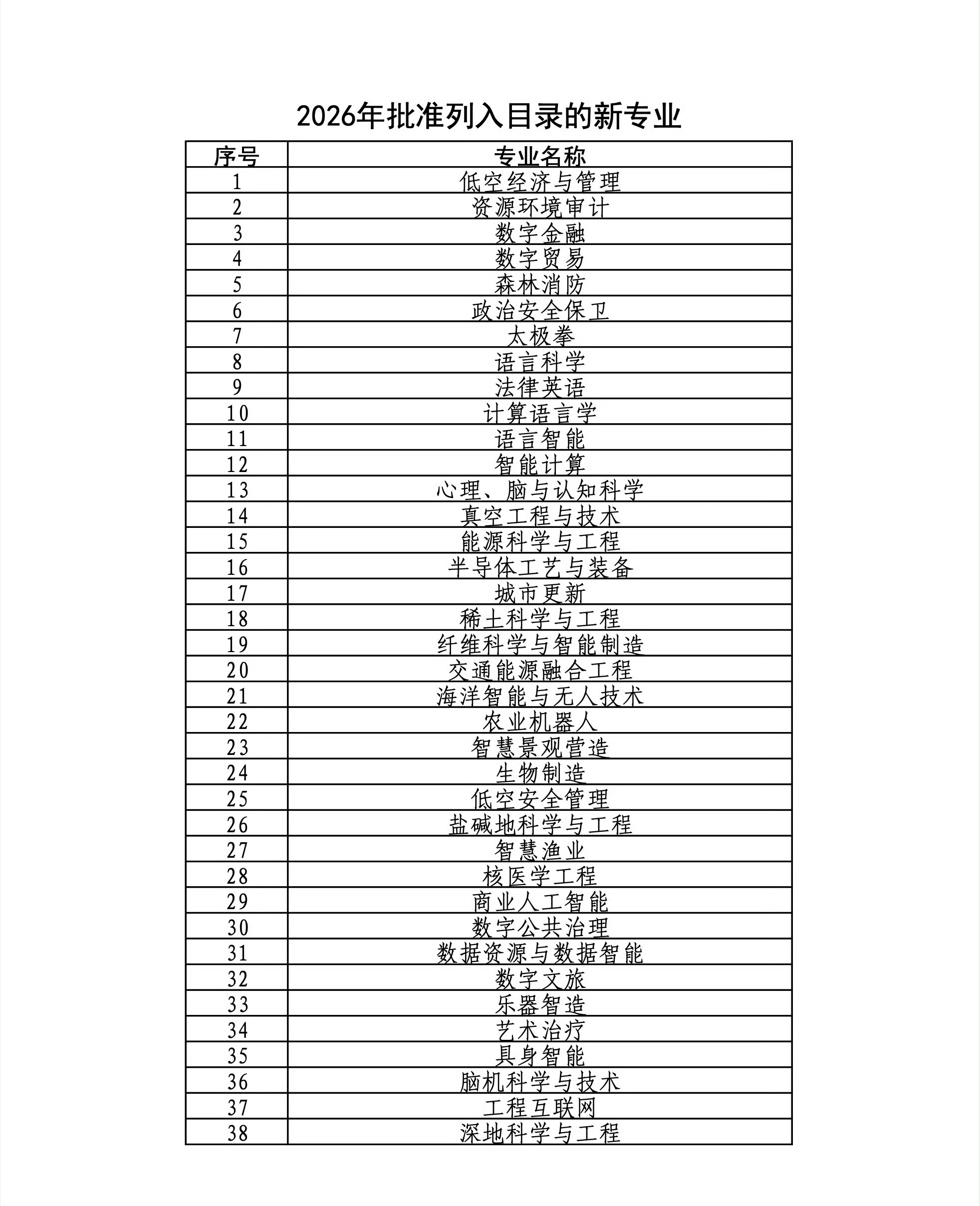 本科新增38种专业教育部官宣！2026本科专业目录更新，新增38种新专业，今年可