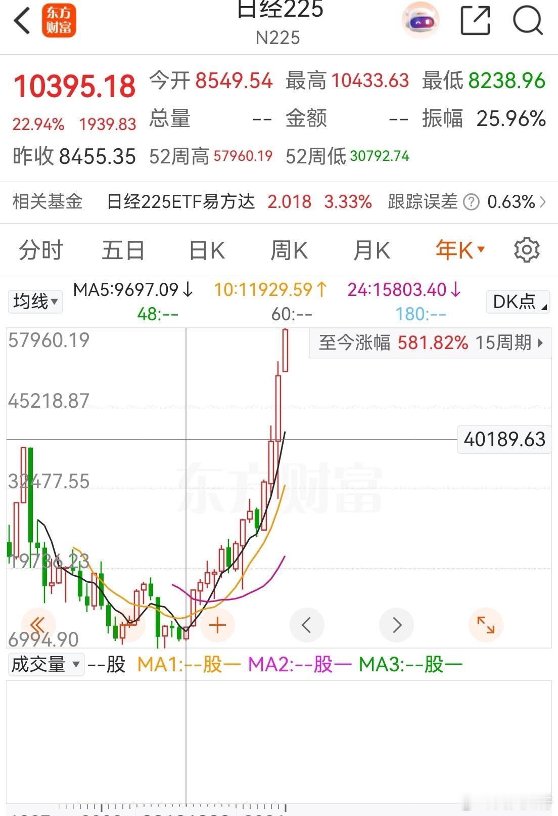 日本股市怎么这么强？发生了什么？从2012年初的不到一万点，到现在已经5.7万点