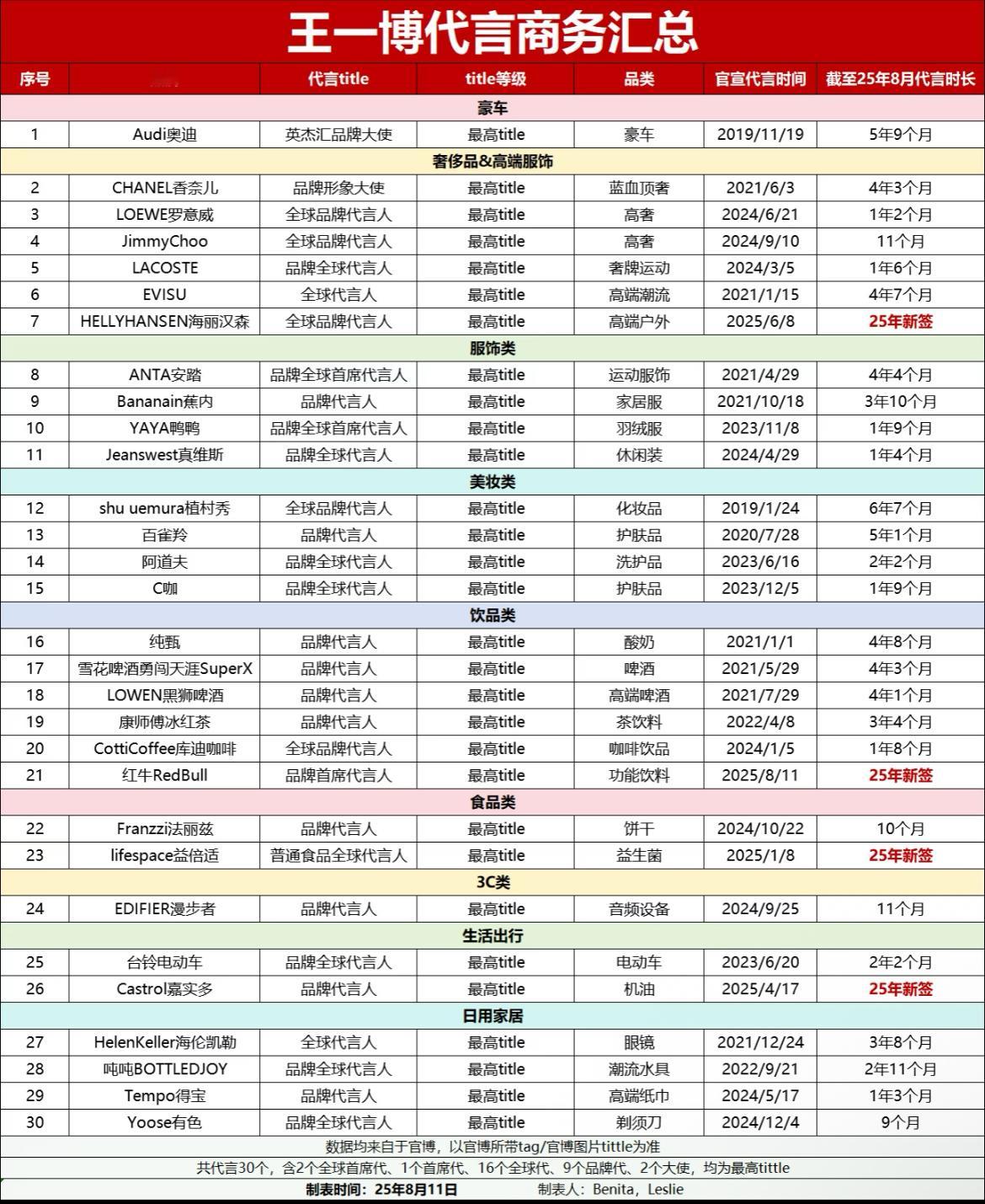 丁禹兮家怎么总想着越级碰王一博，到底是有什么执念，拉出来看看这是一个level吗