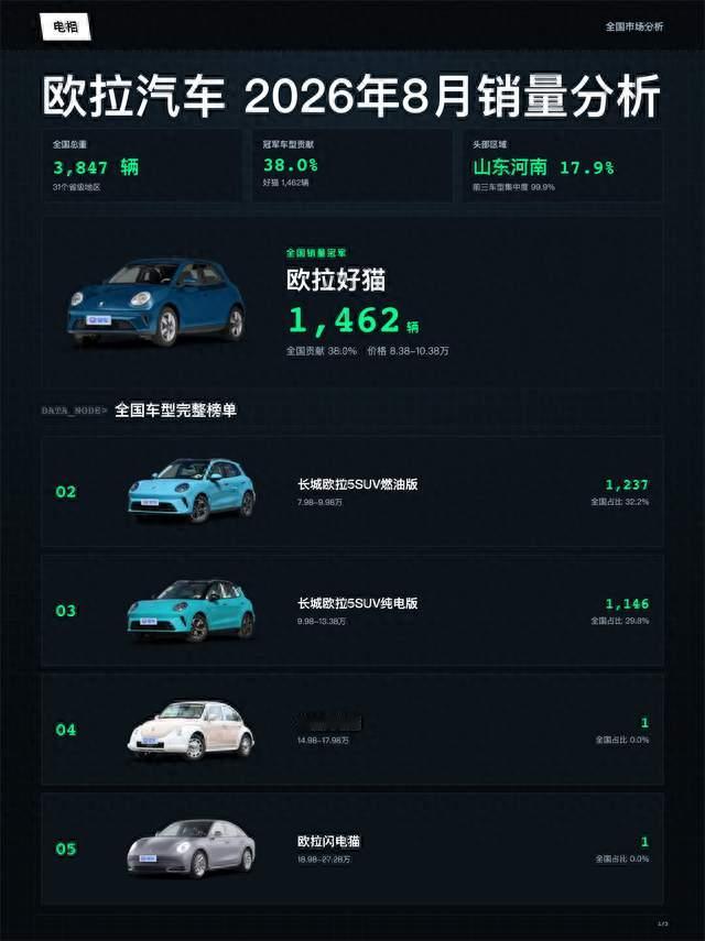 欧拉 2026年08月全国销量分析