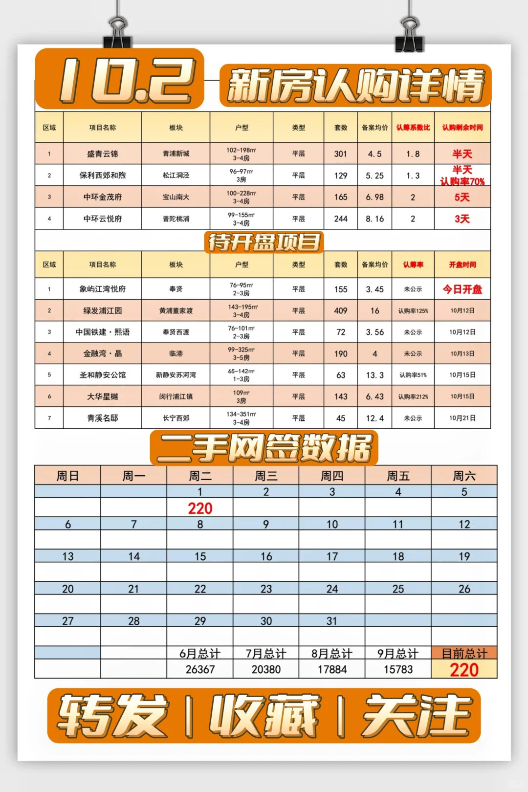 【10月2日】新盘紧张入市，二手网签冰点❗