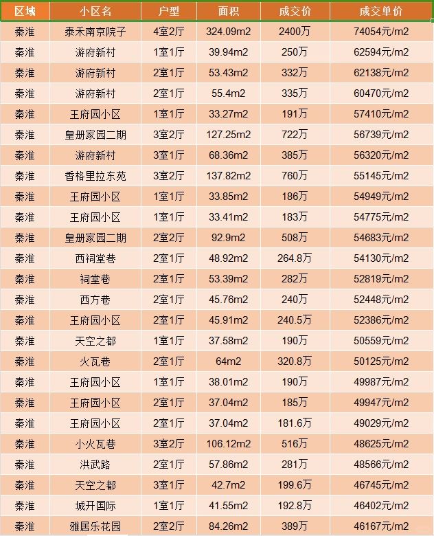 近期秦淮区二手房真实成交明细 南京买房