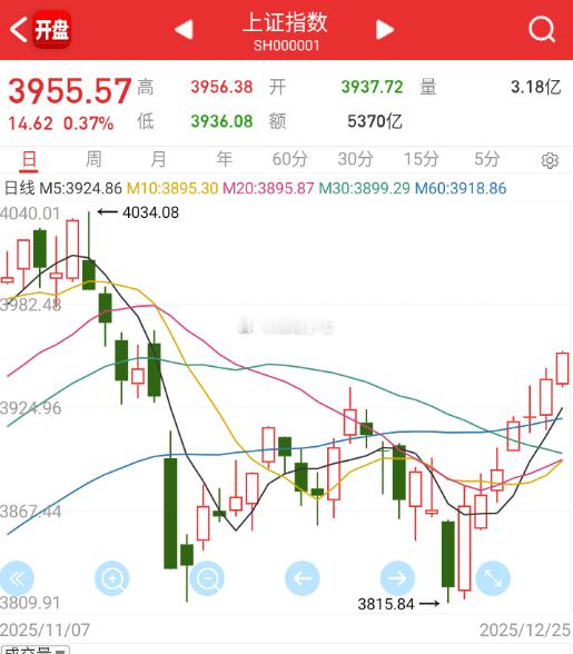 指数小碎步走起来了。 