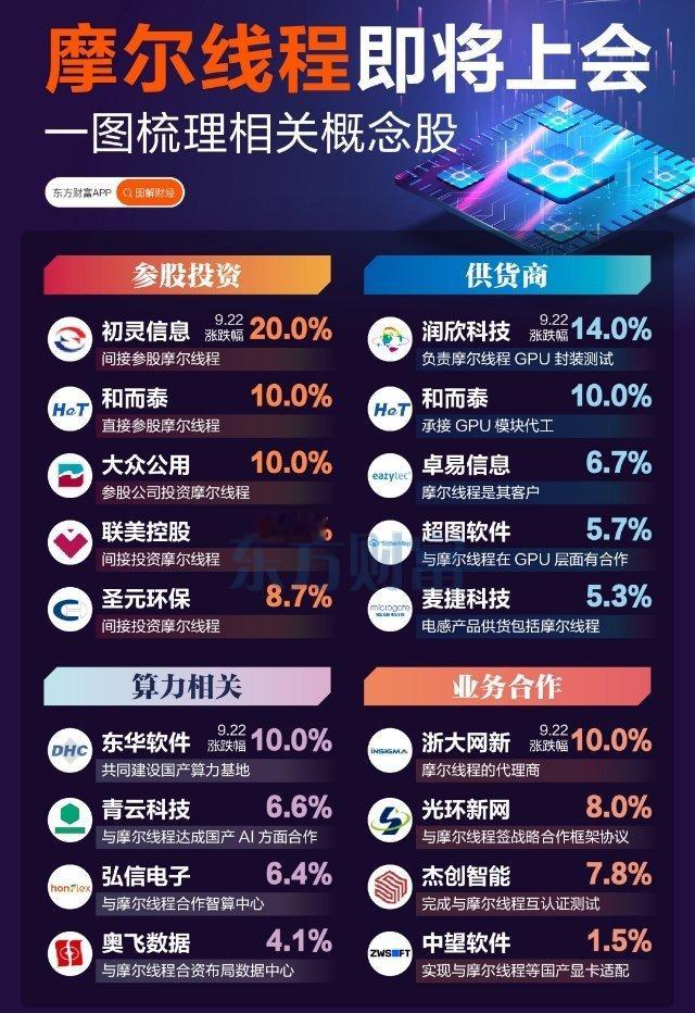 摩尔线程即将上会！一图梳理相关概念股 ​​​