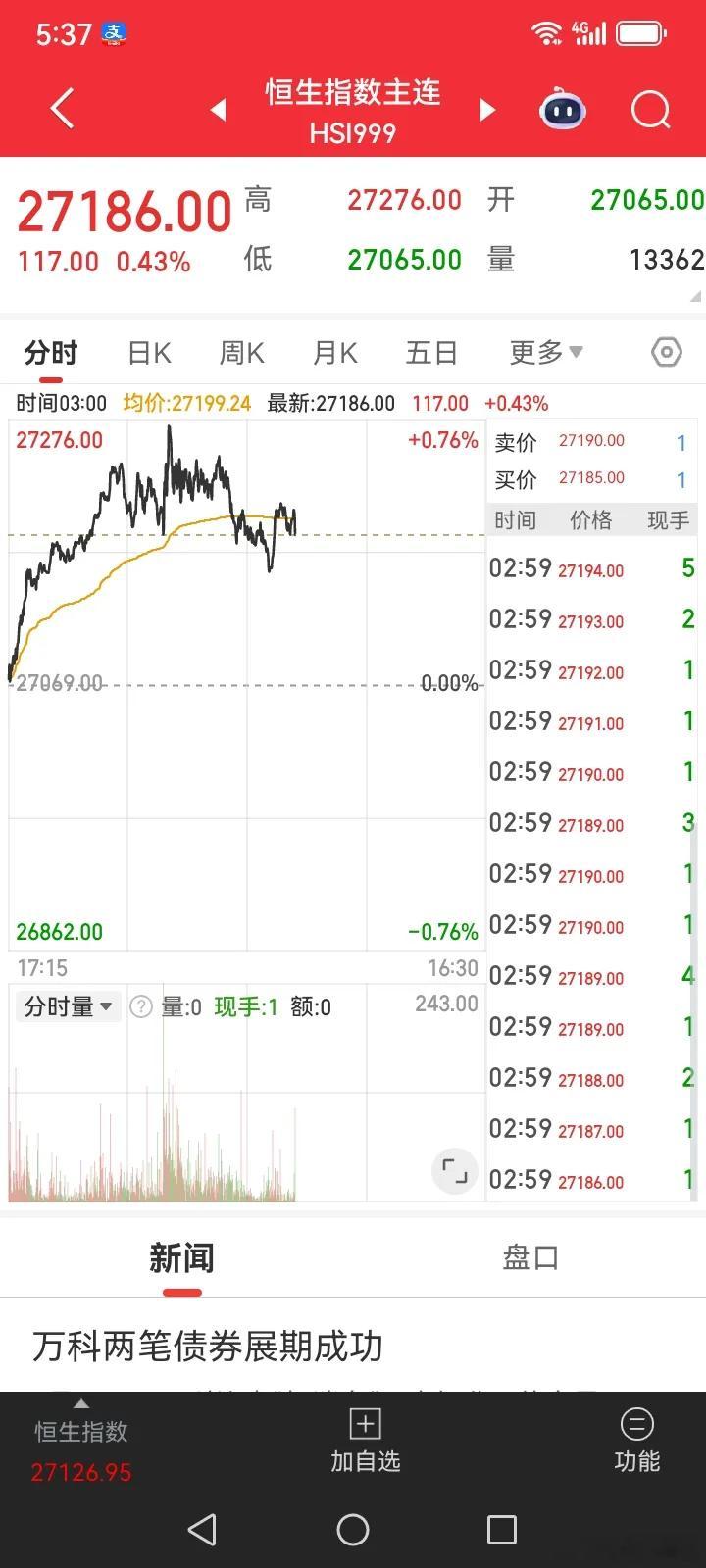 一觉睡醒，睁开朦胧的眼睛，赶紧去看看昨夜的行情，发现昨夜美股涨跌互现，道指下跌。