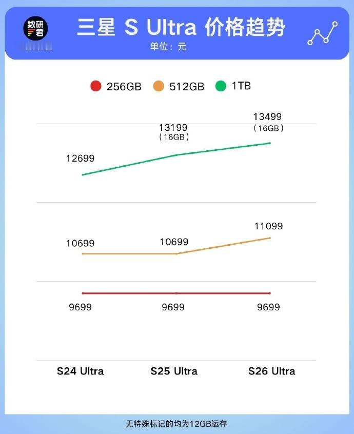 手机 涨价 三星涨价，iPhone估计也要涨，一众国产品牌肯定也是要跟着涨的，等