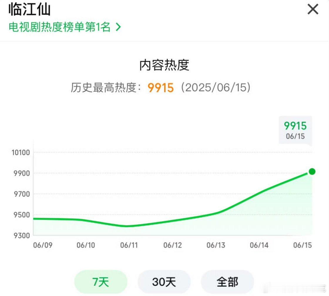 临江仙热度破9900了，期待明天播放量[doge] ​​​