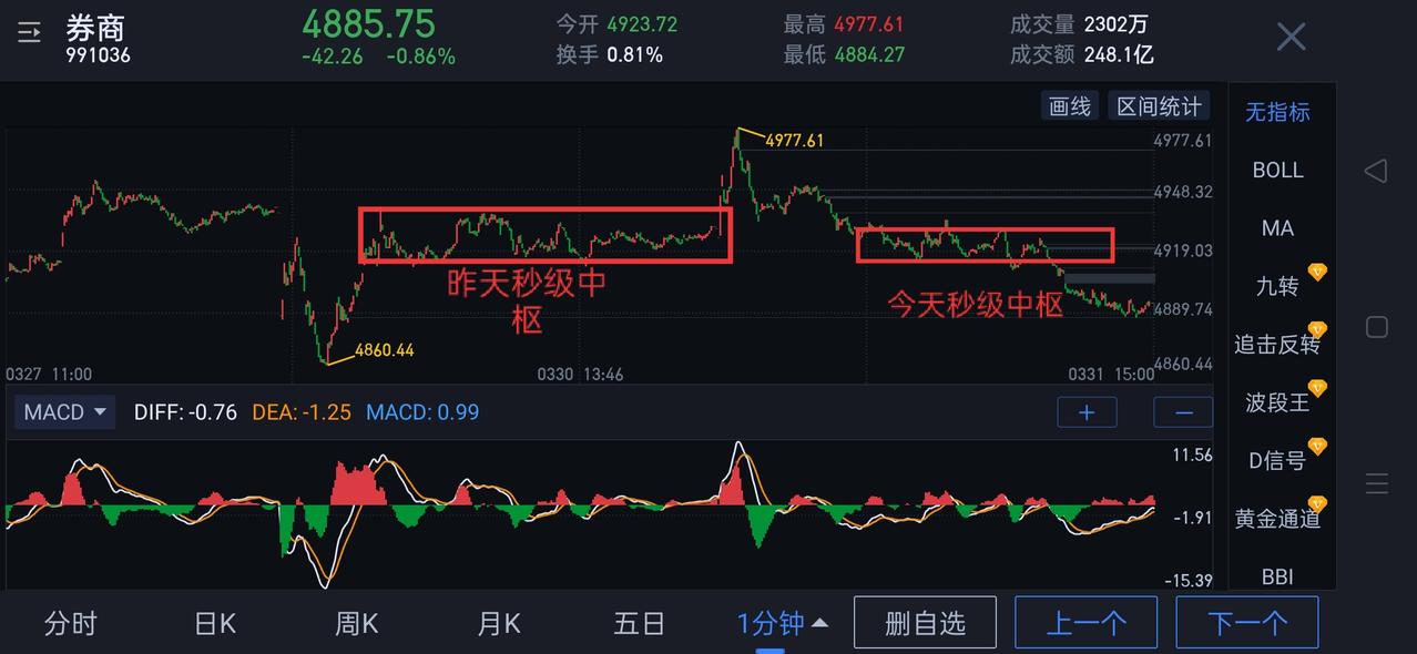 券商板块，危险和机遇并存。            券商今天上冲后的回调，并未站稳