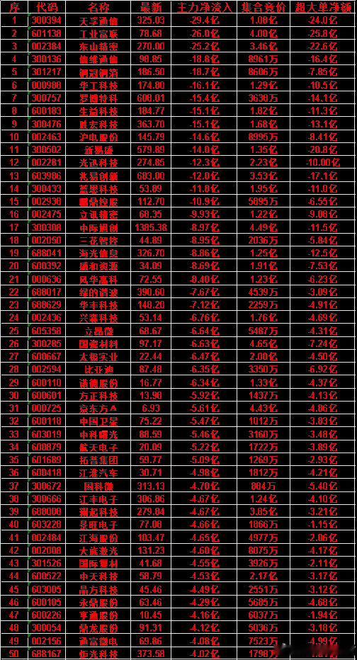 6月22日尾盘30分钟，主力资金卖出的50名单！国际复材：净流入 -4.55亿，