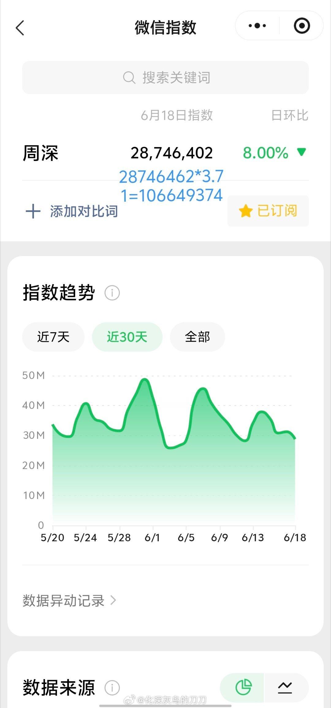 周深周深反深代词实体专辑 6.18日的VX指数2.8千万+，约旧版1.06亿+端