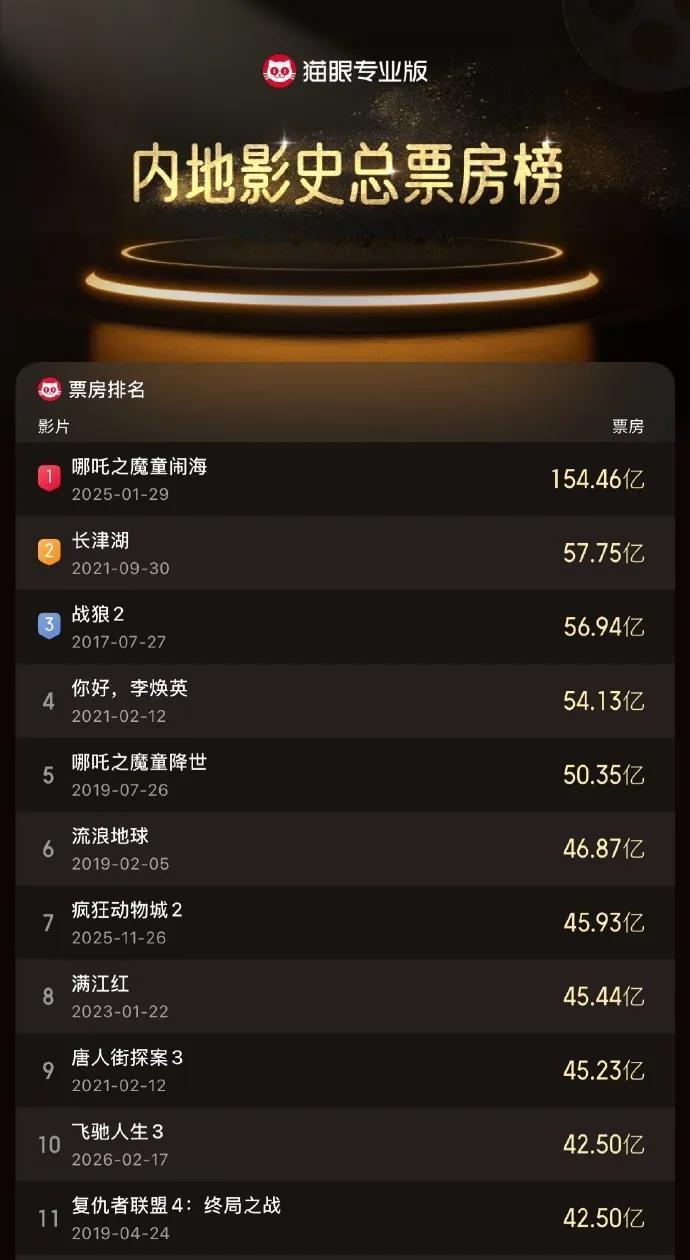 截至今日，中国电影票房榜前十又变化了