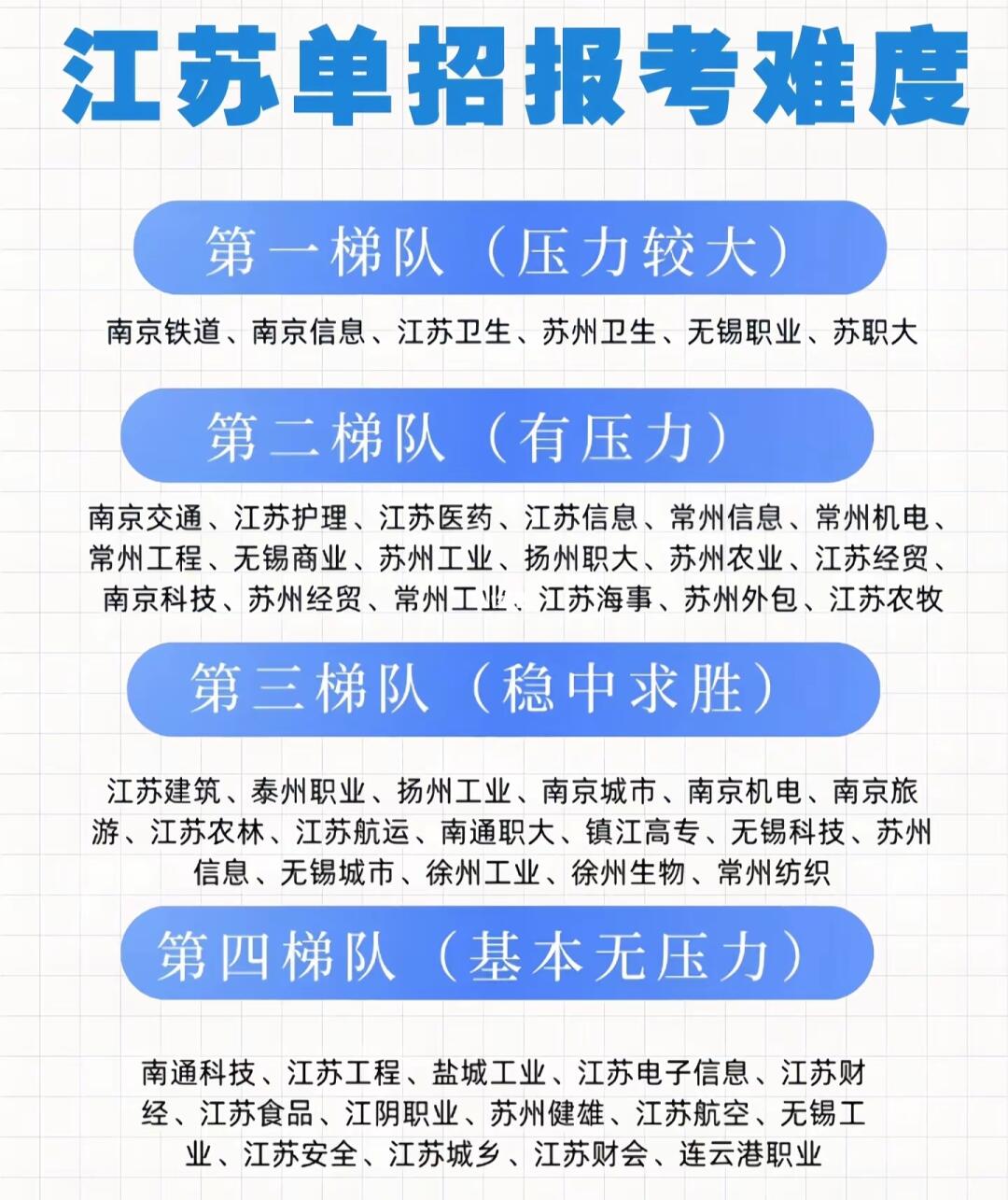 2025江苏高职单招院校录取难度排行榜