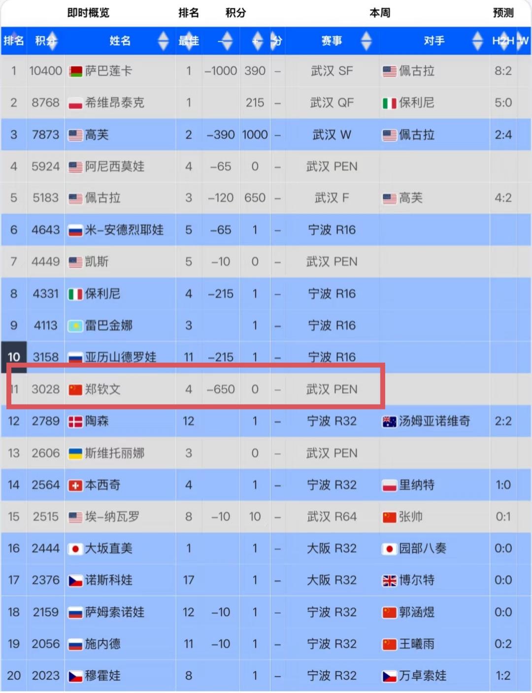 WTA最新世界排名，郑钦文600多天之后第一次掉出世界前十。由于郑钦文本赛季还有