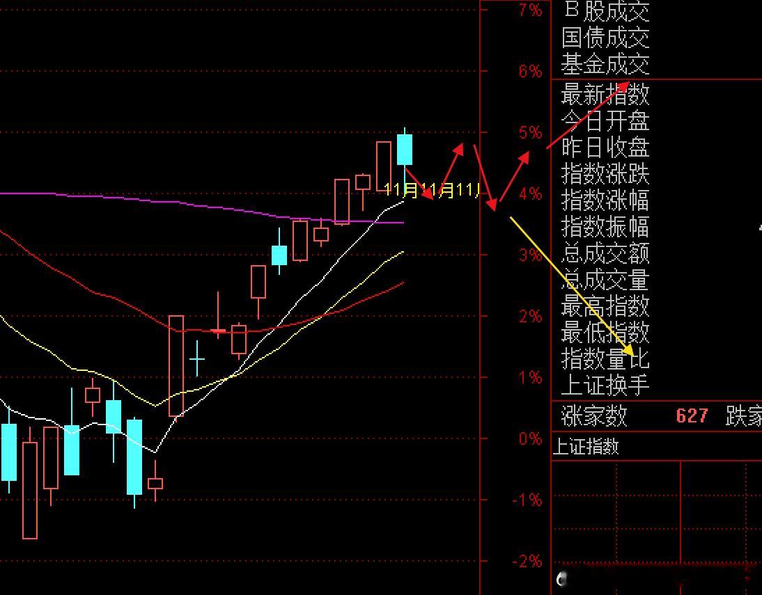 通常首阴必收回。后续大概率横盘，然后选择方向。如下两种走势吧。 