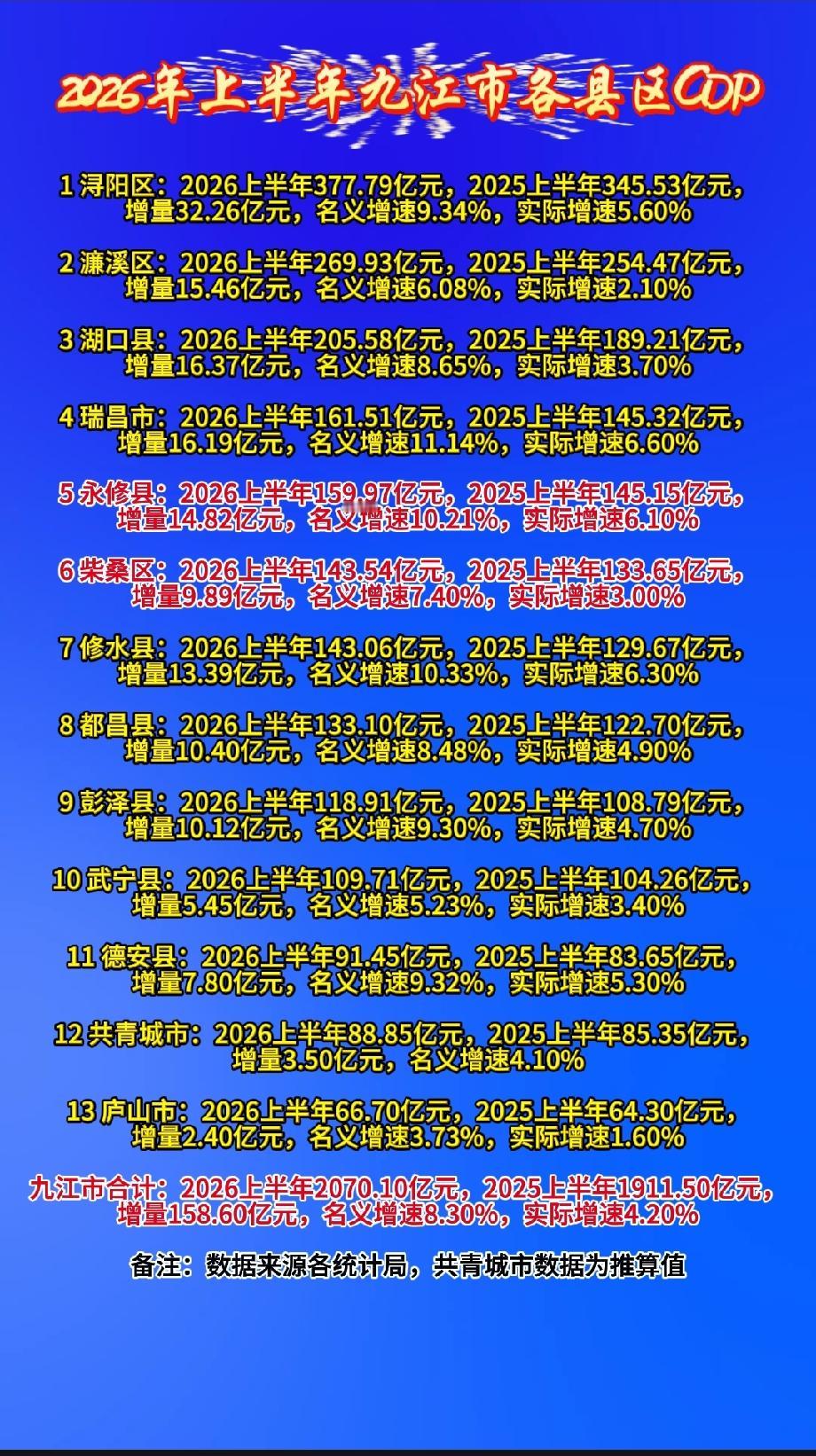 2026年上半年九江市各县区GDP

1 浔阳区：2026上半年377.79亿元
