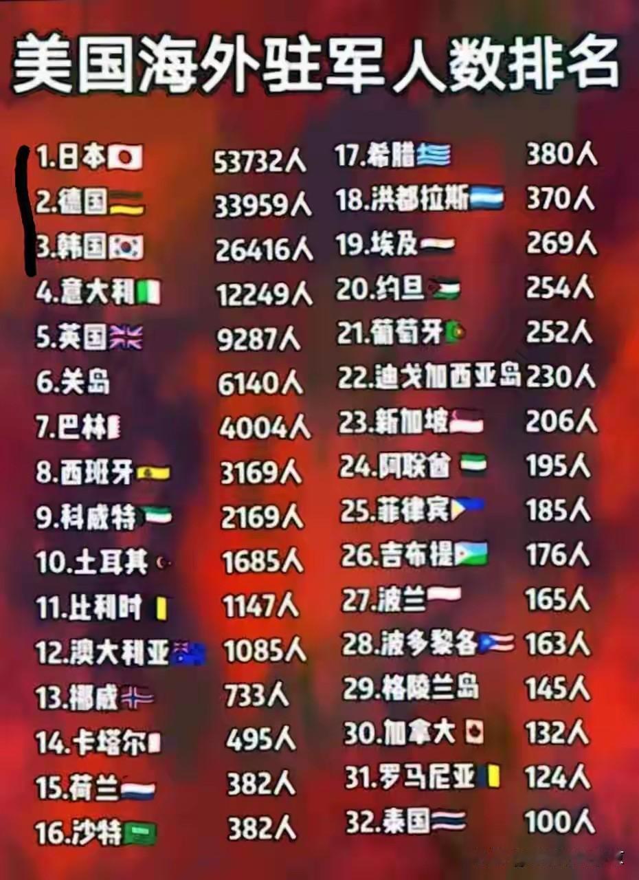 美国海外驻军人数排名
美国在很多国家都有驻军，
     驻军最多的是日本，在日