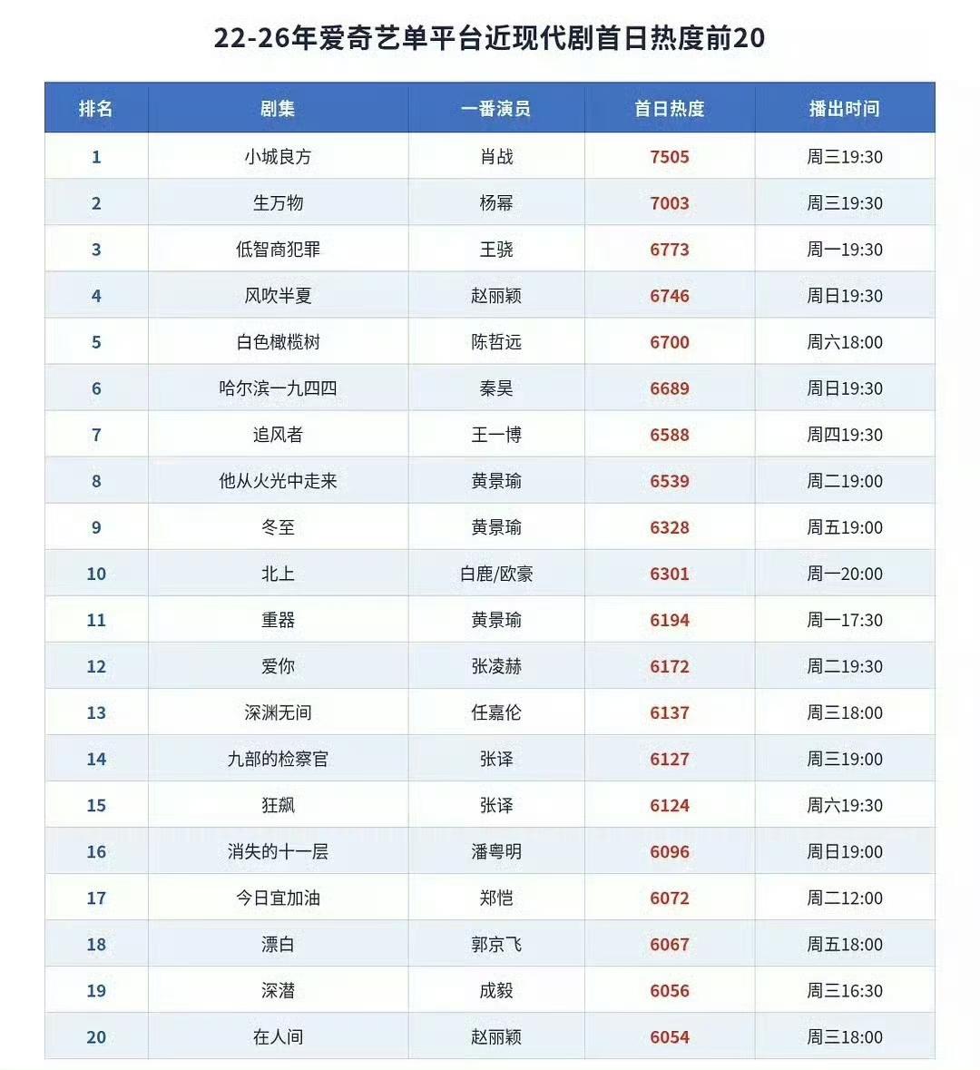 10月22号

《小城良方》第一天成绩真好
 剧播出了，该做的都要做哈！
小城良