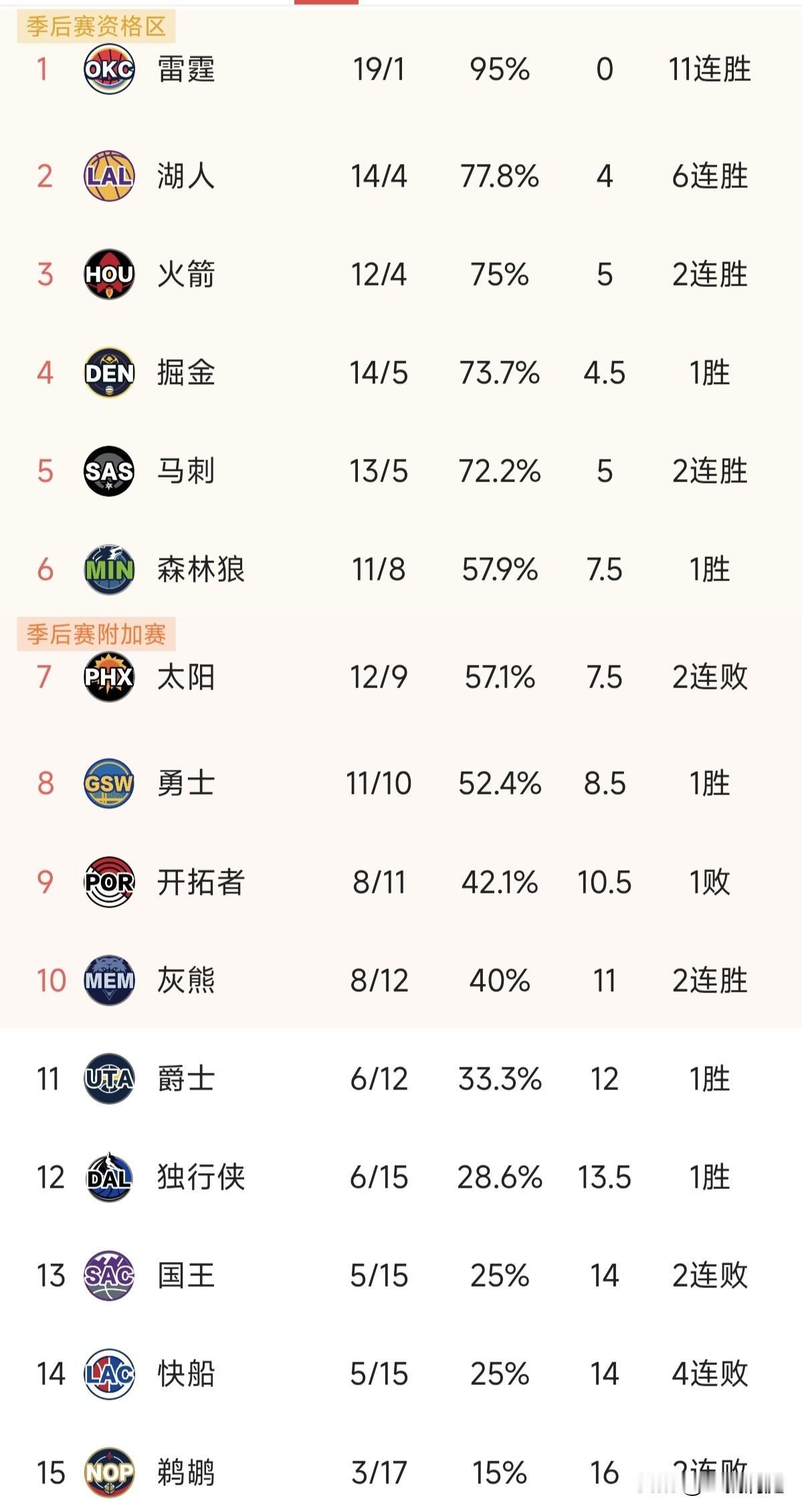 快船已经四连败了！谁能想到哈登和伦纳德组合会排名西部倒数第二，他们两个会不会分道