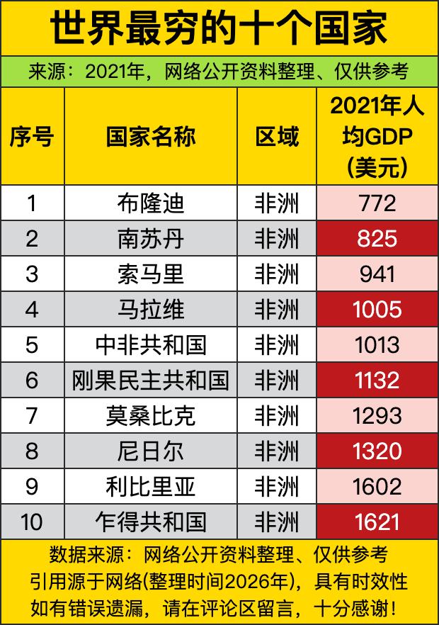 前十名居然全都是非洲国家，一个别的大洲的都挤不进来，这“包揽榜单”的架势也太绝了