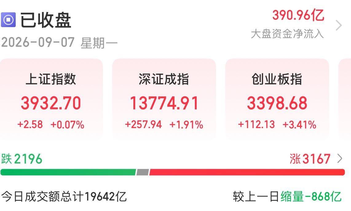 9月7日A股收盘点评：存量博弈，科技反弹，老登调整，跷跷板依旧。
…………………