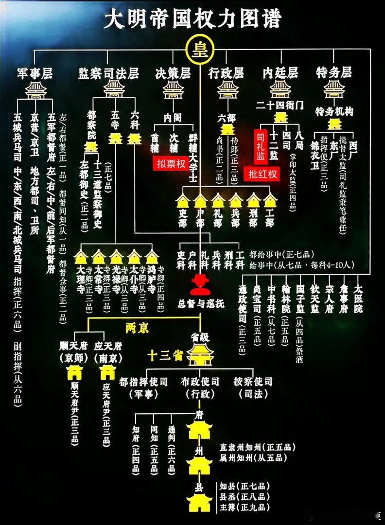 喜欢明史建议记下这张图谱见附图—————————历史讲解员王汉周 