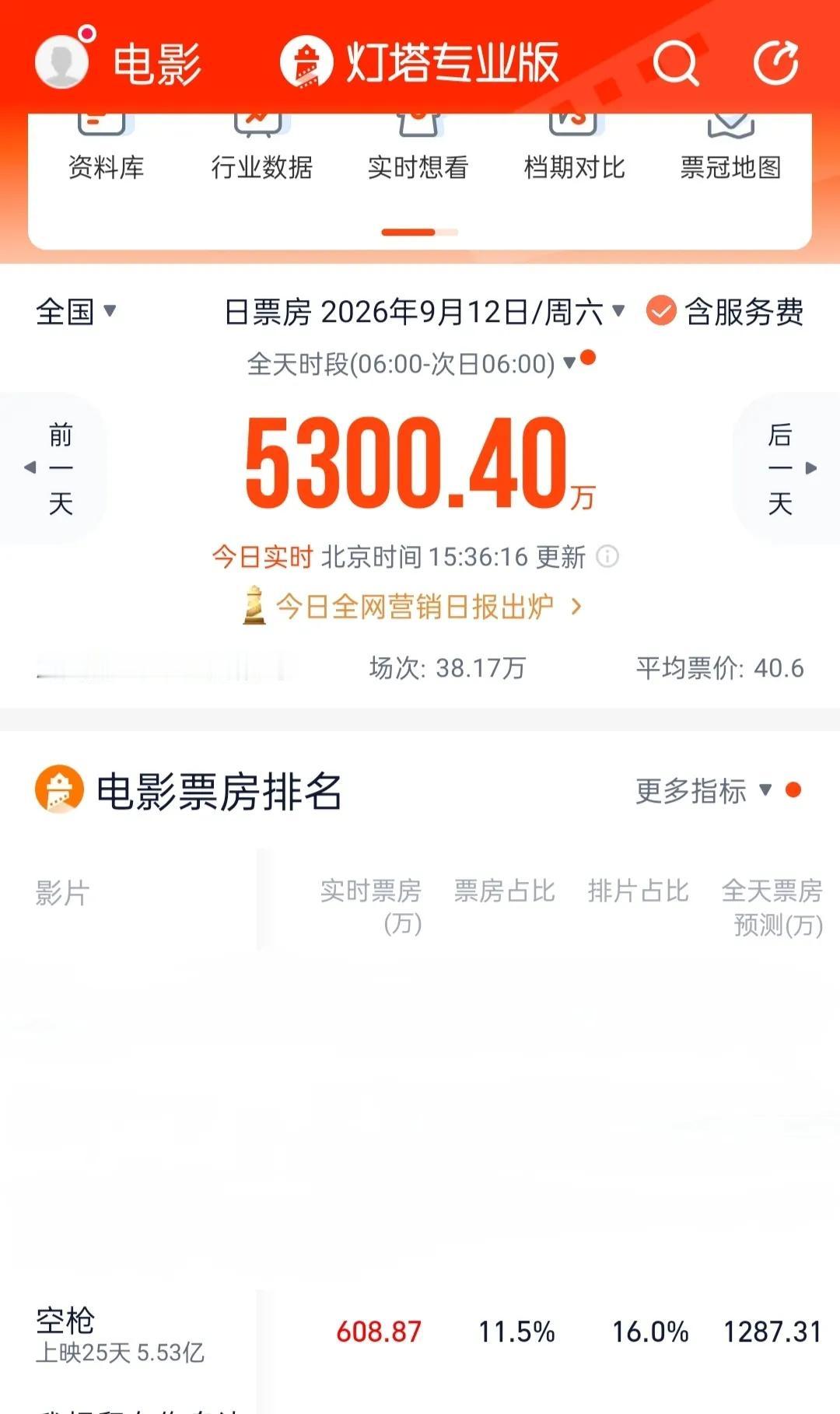 我把自己现有保存的《空枪》在灯塔的排片占比看了一下，它的最高排片只有过9月3日的