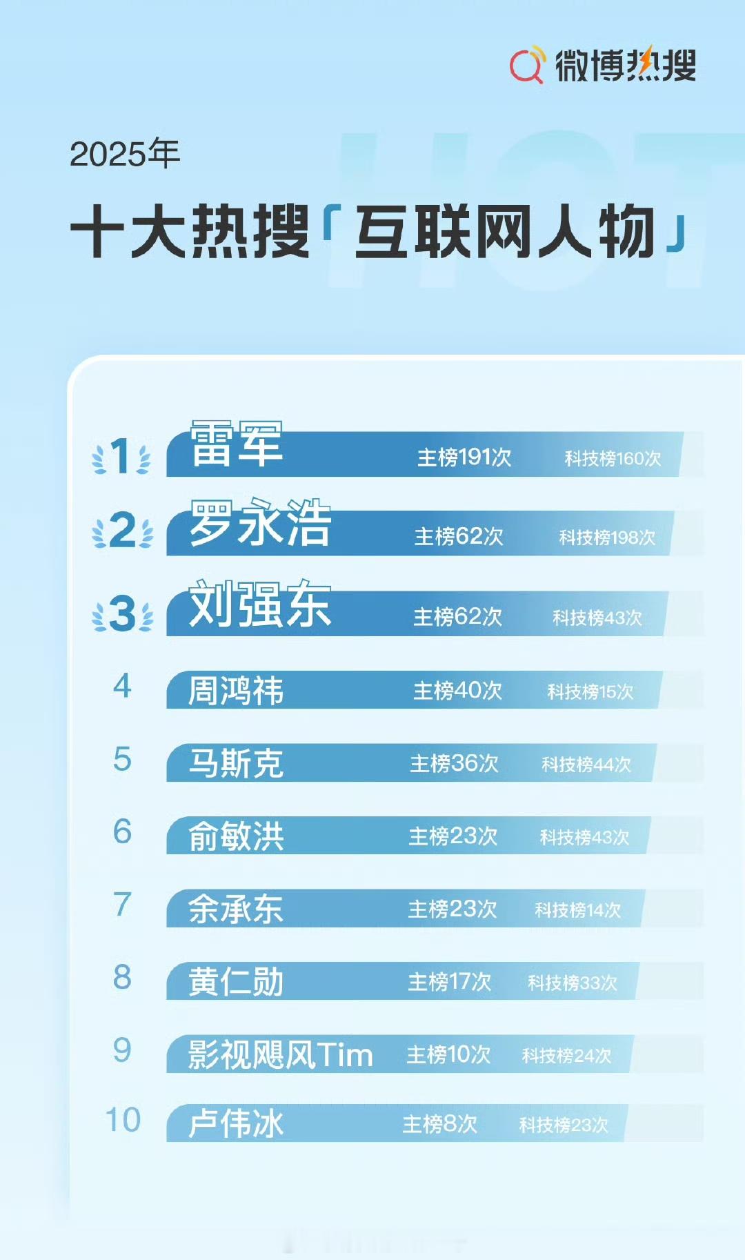 雷总是真牛逼，断层领先。没想到的是影视飓风Tim也能上榜还领先卢伟冰。 