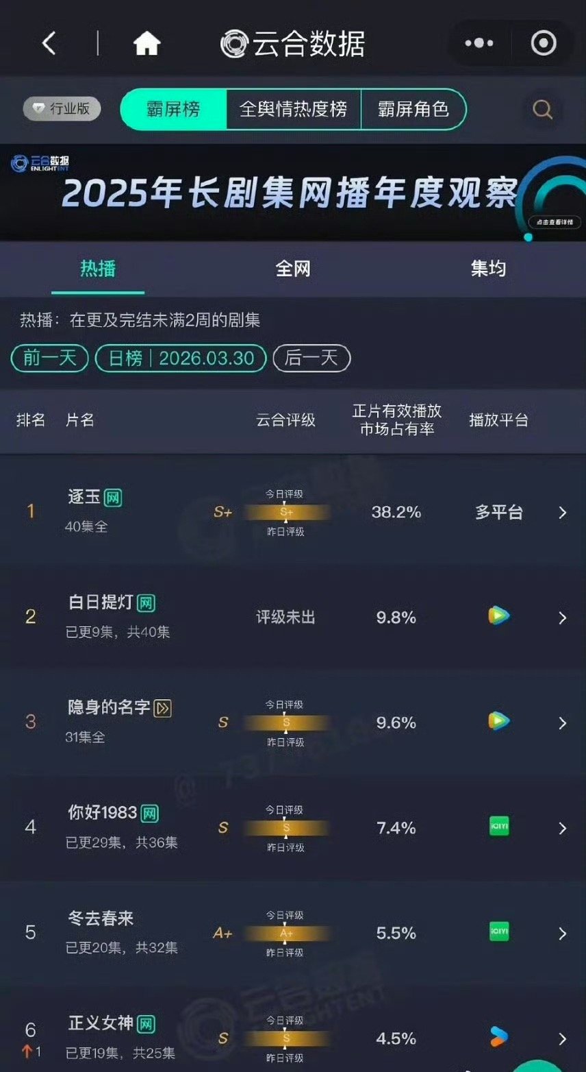 迪丽热巴的白日提灯不会真的要超过逐玉了吧，才9集就第二了 
