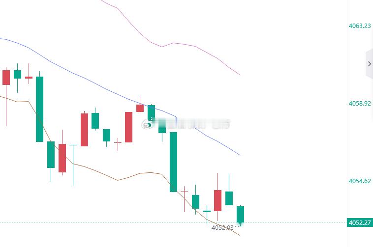 非农前抓波大反弹，黄金4052位置进多，止盈4065，止损4046 