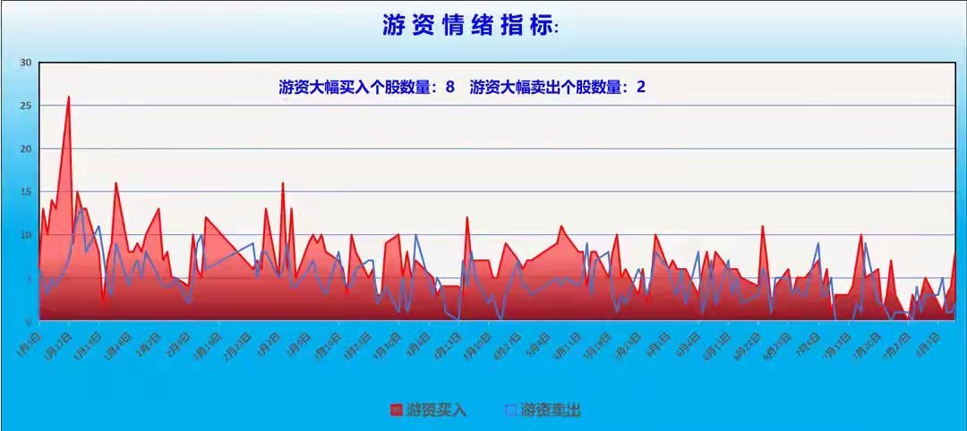 A重磅资金深度复盘：三连阳线背后资金真实动向，下周指数调整压力显著加大本周大盘接