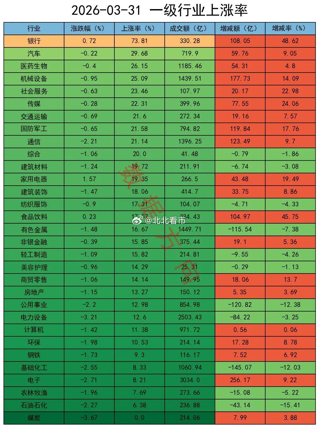 A股冲高回落，资金趋向防守，需要等更好的信号大盘短暂冲高后便一路震荡回落至收盘，