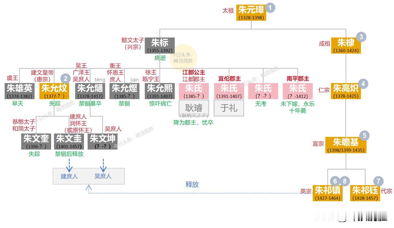 建文帝朱允炆的一连串”骚操作“，让朱标家族遭受灭顶之灾。

身为皇帝的朱允炆，军