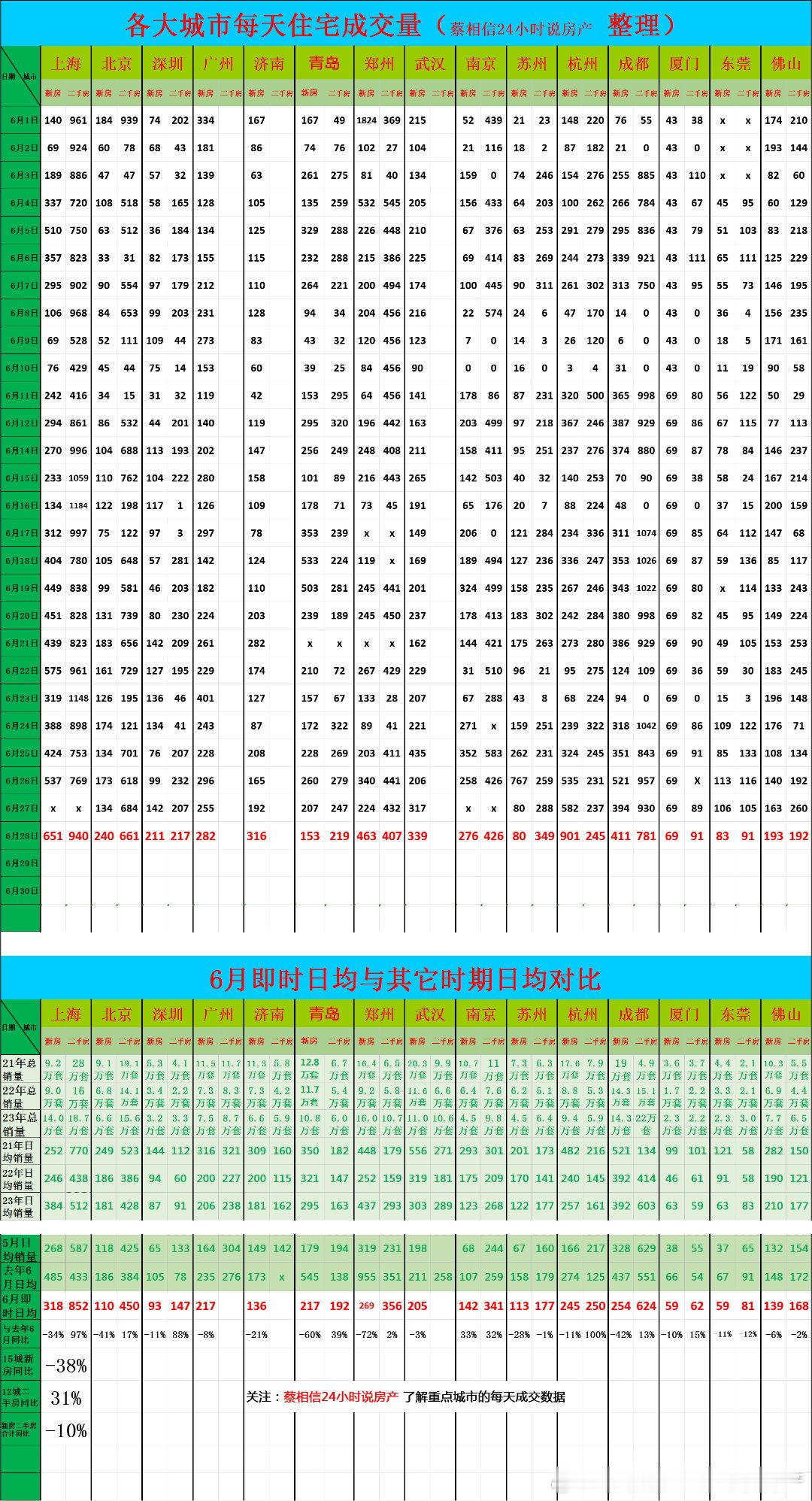 6月28日，重点城市住宅销量数据今日点评：前28天新房销量同比下降38%，二手房