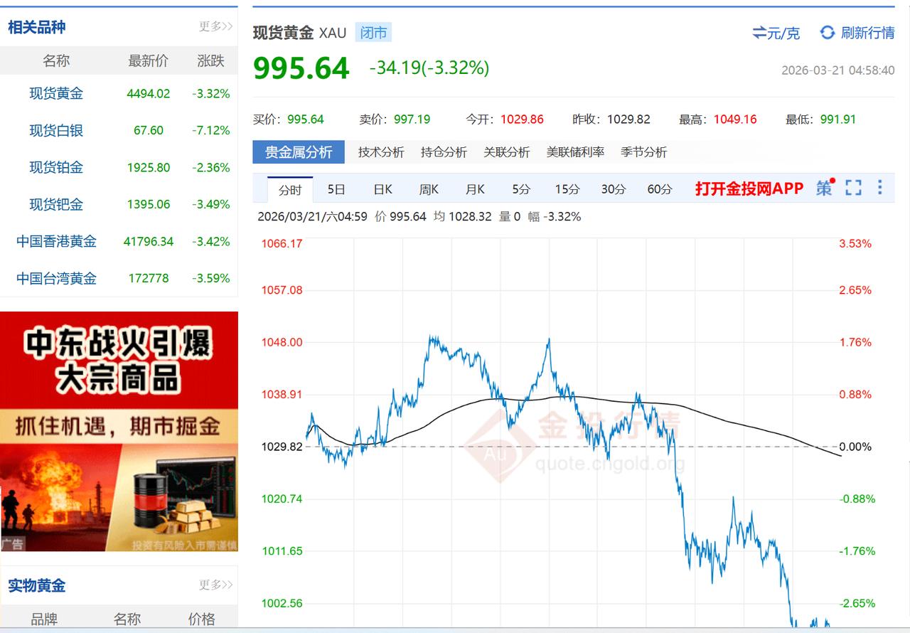 今日黄金终于跌破了1000元，短短个把月。我印象中已经跌了200元。不知道会有多
