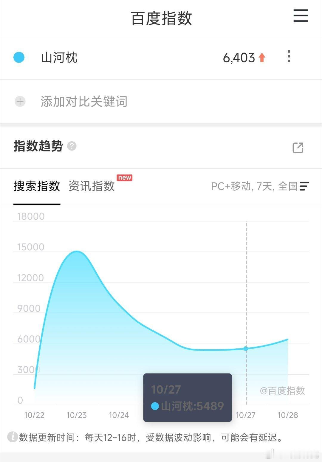 丁禹兮的山河枕可能会是4小强最扑的，昨天百指6000+，播前一天可能是最低的[d