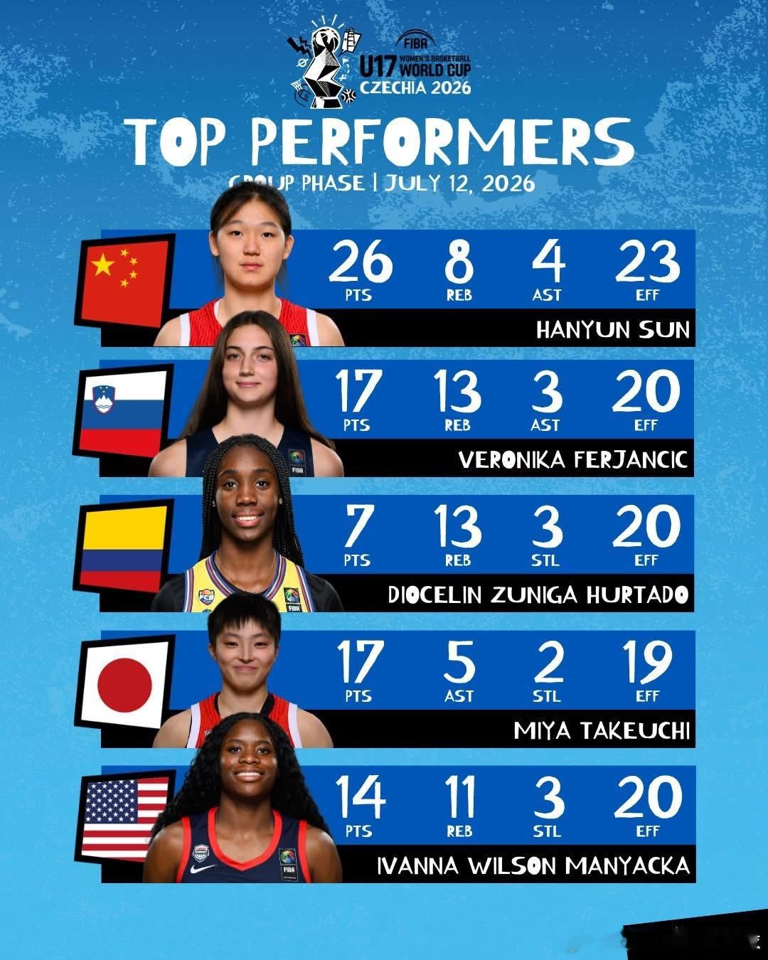 U17女篮，世青赛，比赛剩57.2秒65:74 澳大利亚落后美国9分，全场紧逼，