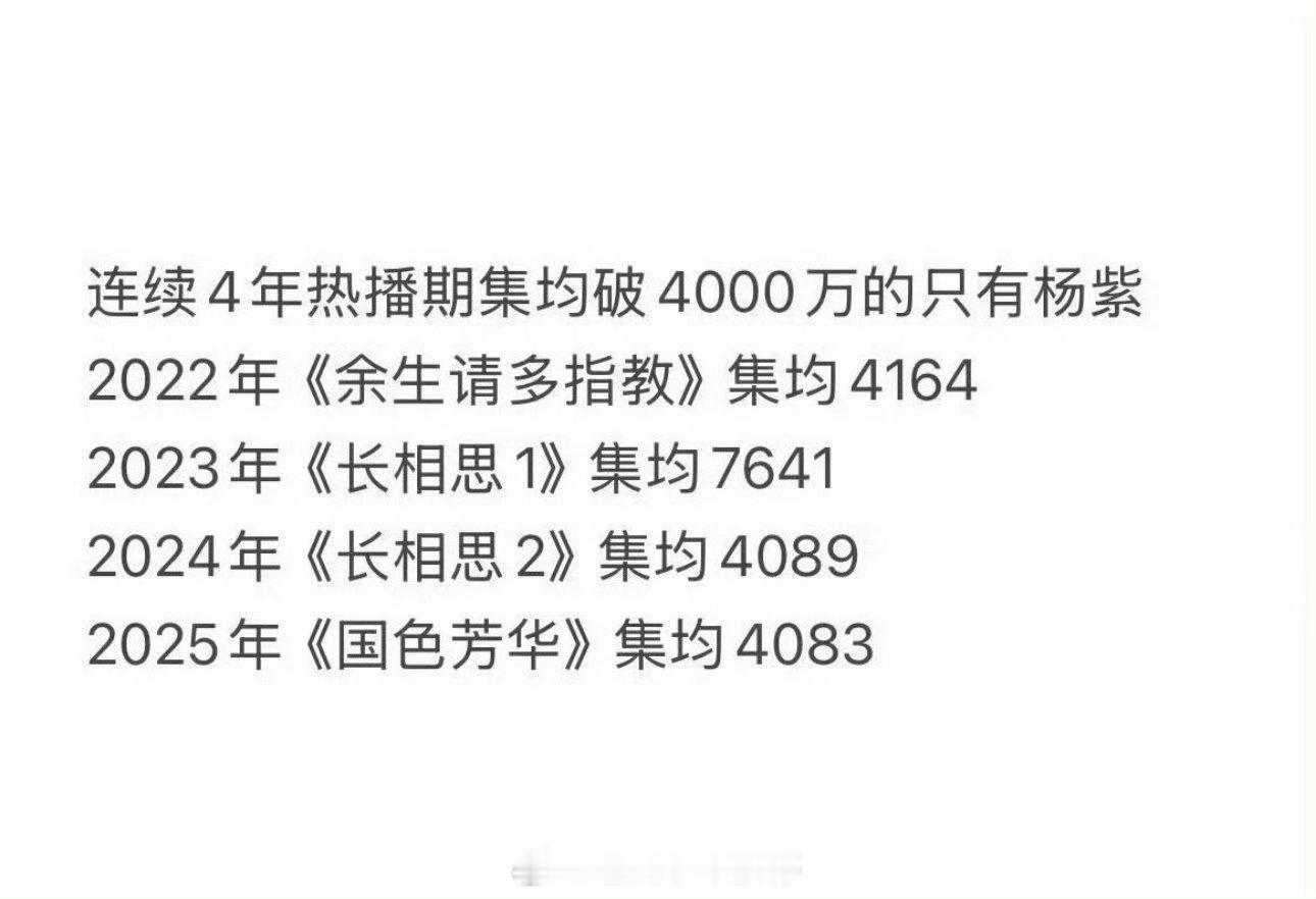 连续4年热播期集均破4000万的只有杨紫！[good] ​​​