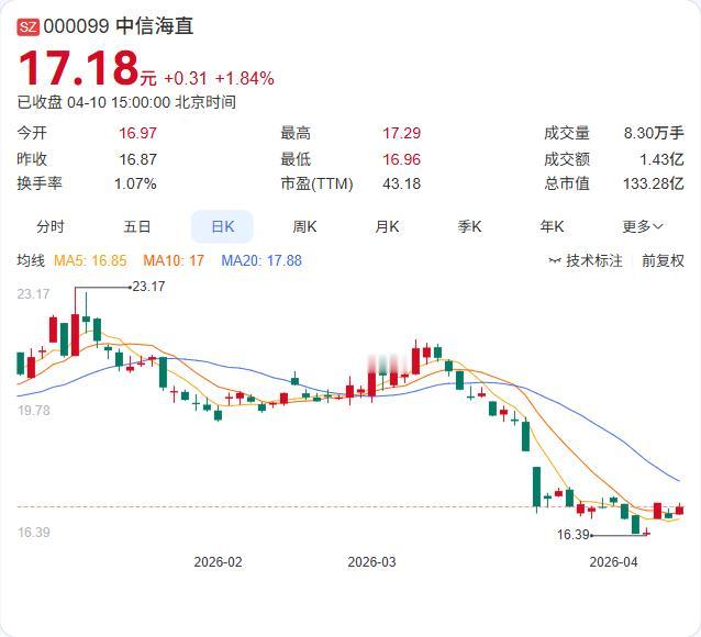 中信海直突然收到3644万政府补贴，直接占去年净利润的11.81%！ 4月10日