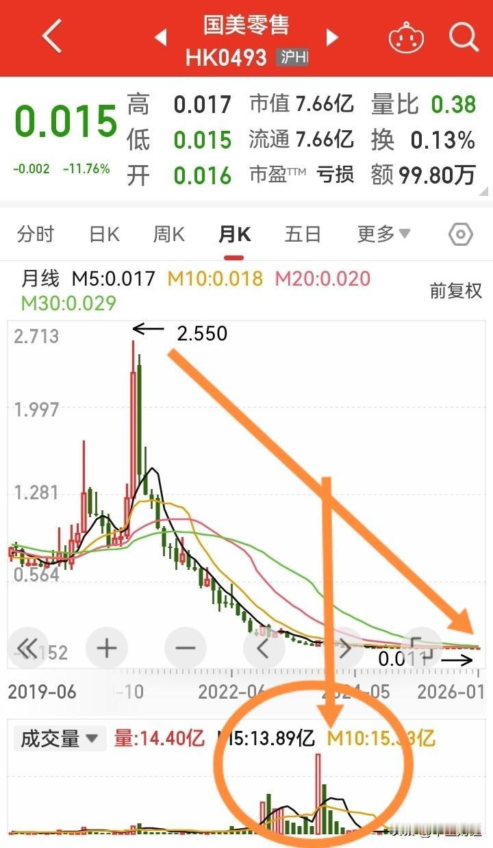 股价下跌99.9%！

香港股市的包容性真大呀！跌到0.015港元，股价成为超级