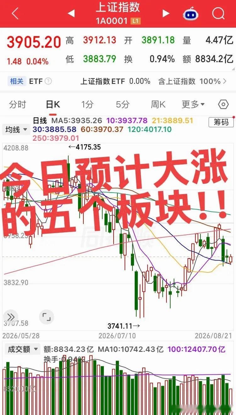 今日预计大涨的五个板块！结合周末政策催化、资金回流与中报业绩兑现度，今日A股预计