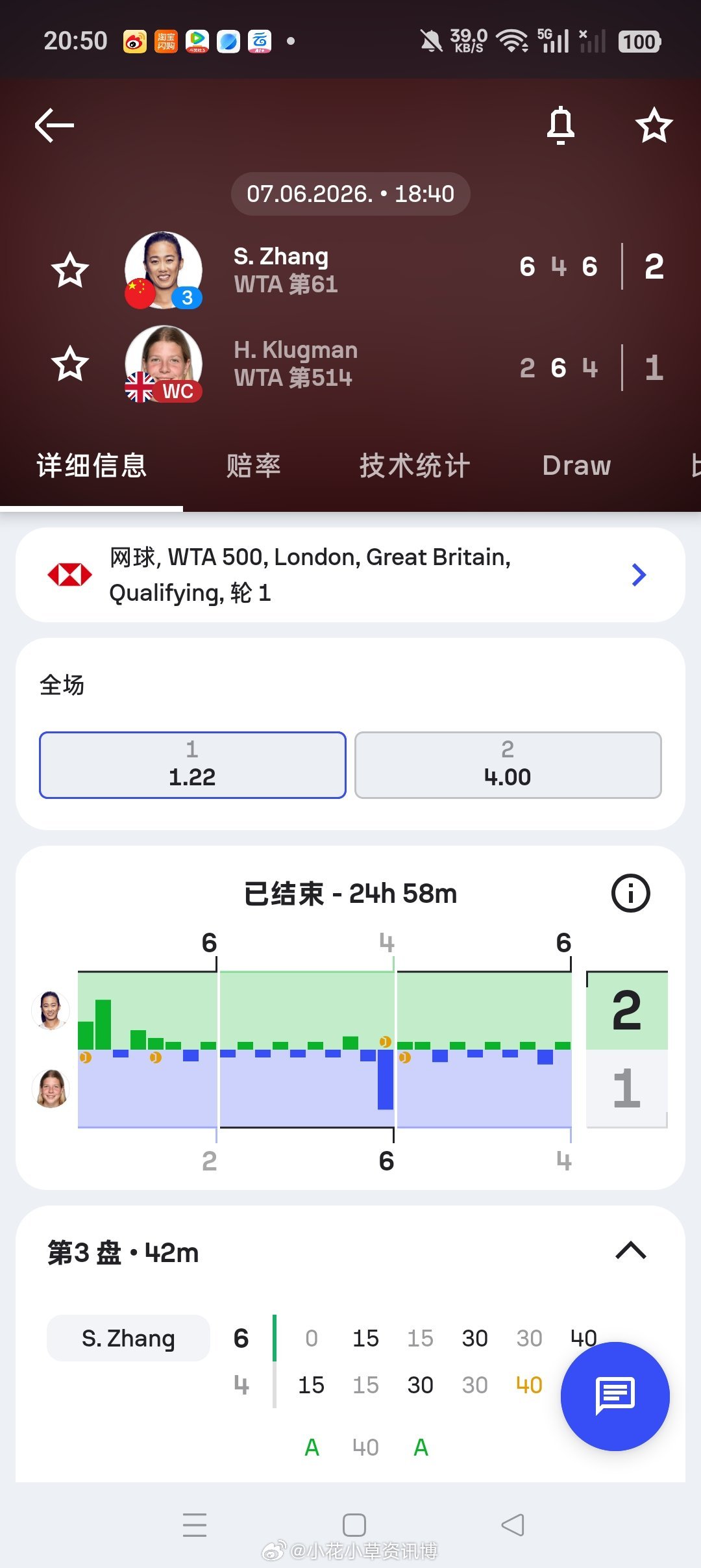 小花小草资讯 【伦敦WTA500】资格赛第一轮张帅🇨🇳6-24-66-4击败