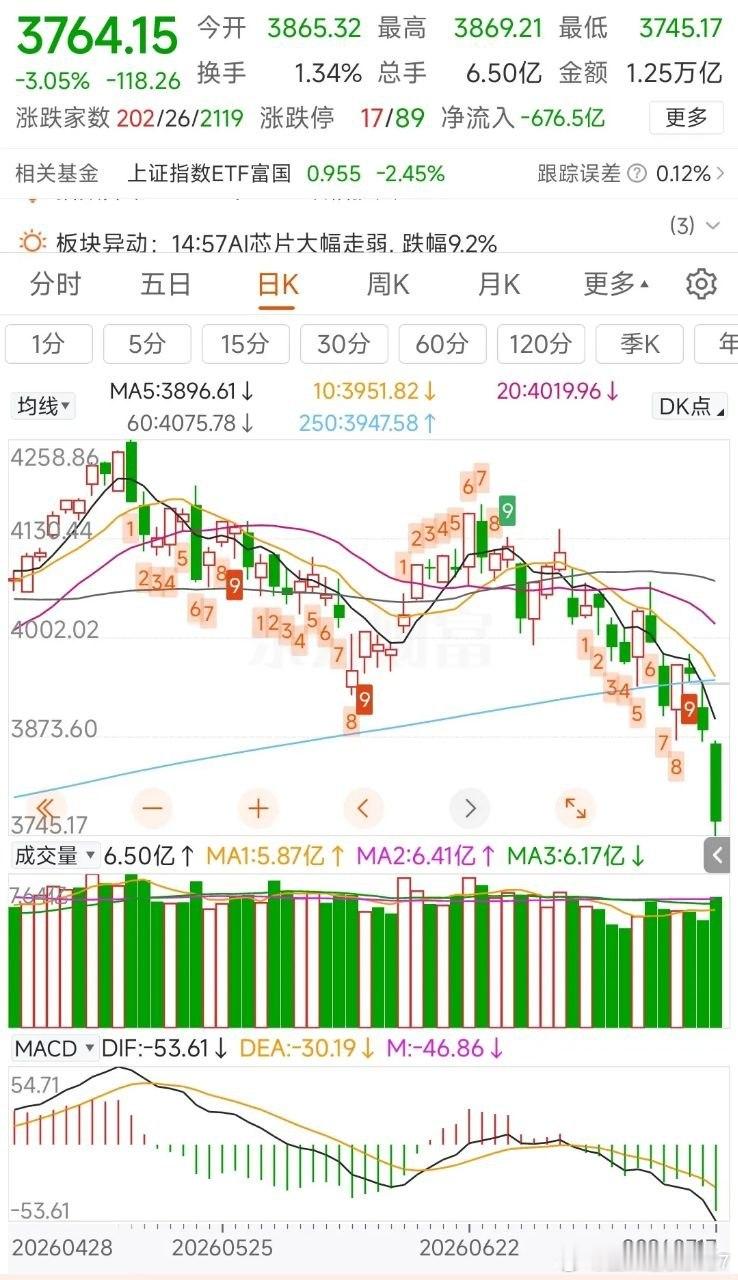 更新数据中信中证500减空119，净空10311沪深300加空1201，净空14