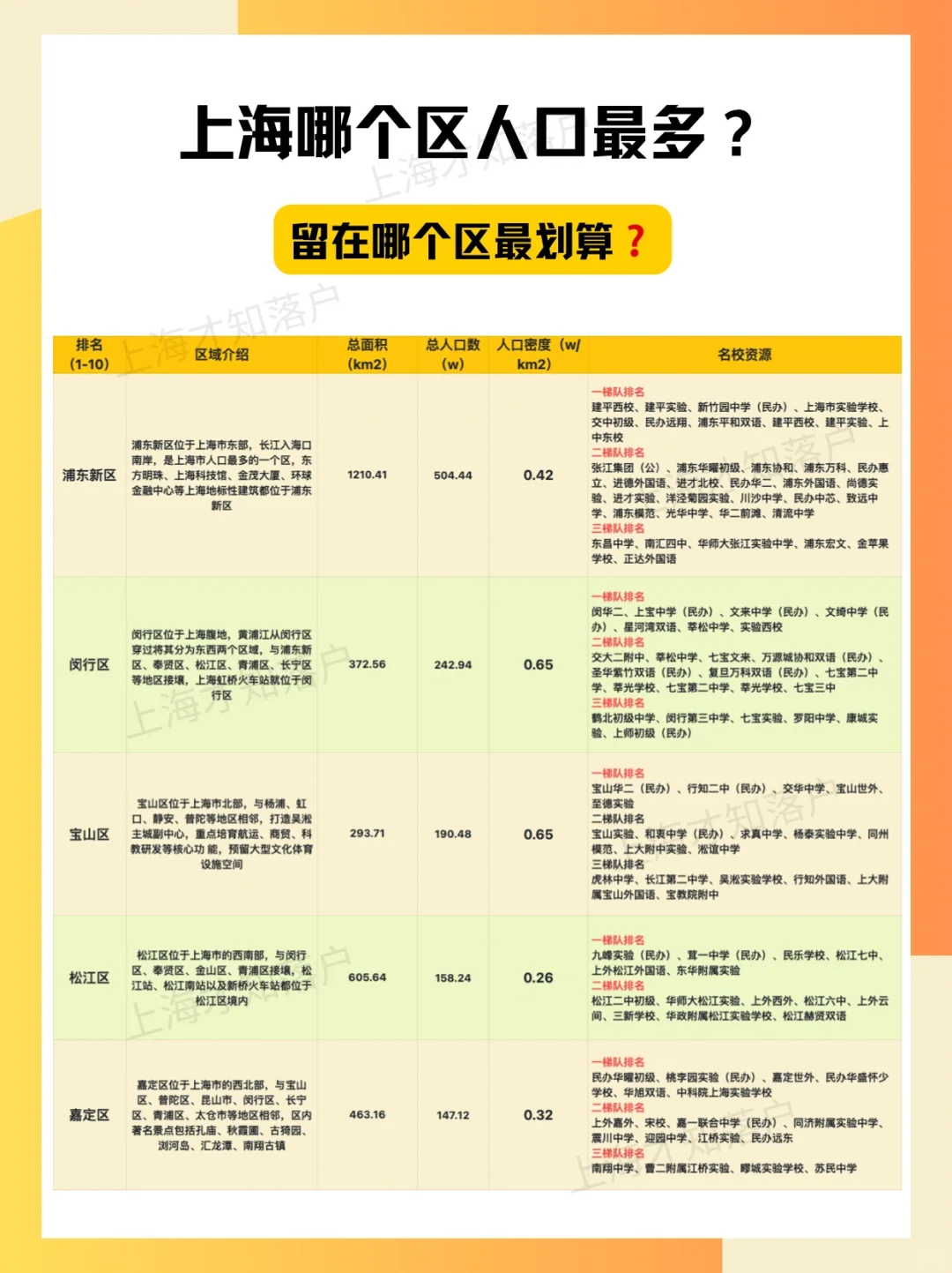 上海哪个区人口最多？落在哪里最划算🤔